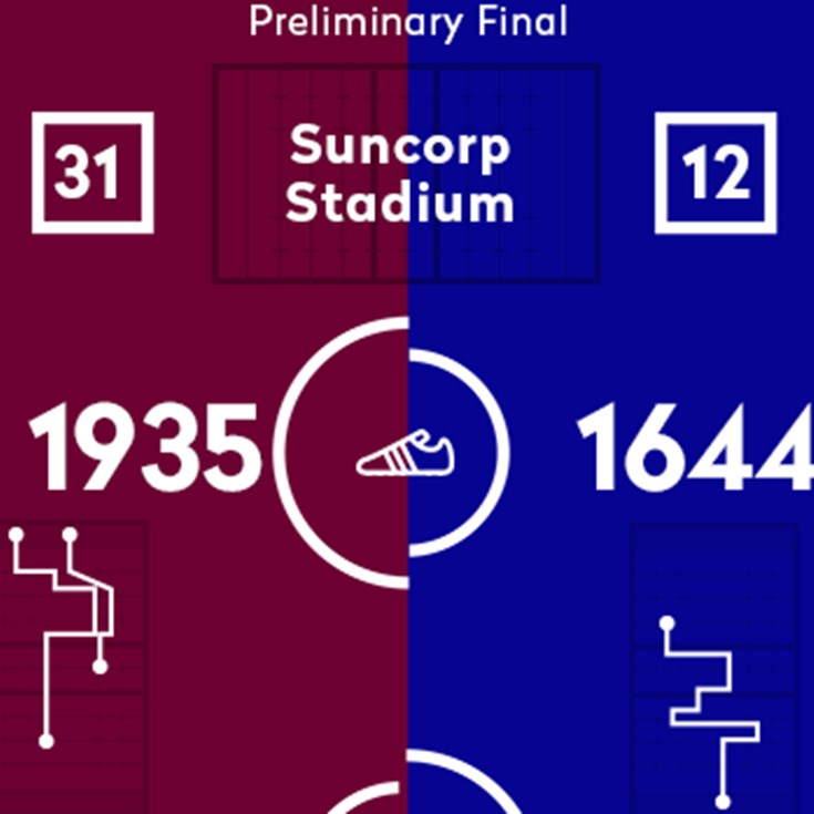 Statgraph: Broncos v Roosters Prelim Final