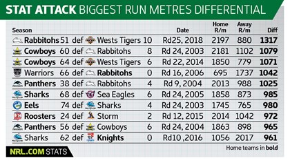 stat-attack_run-metres-differential_20180831.jpg