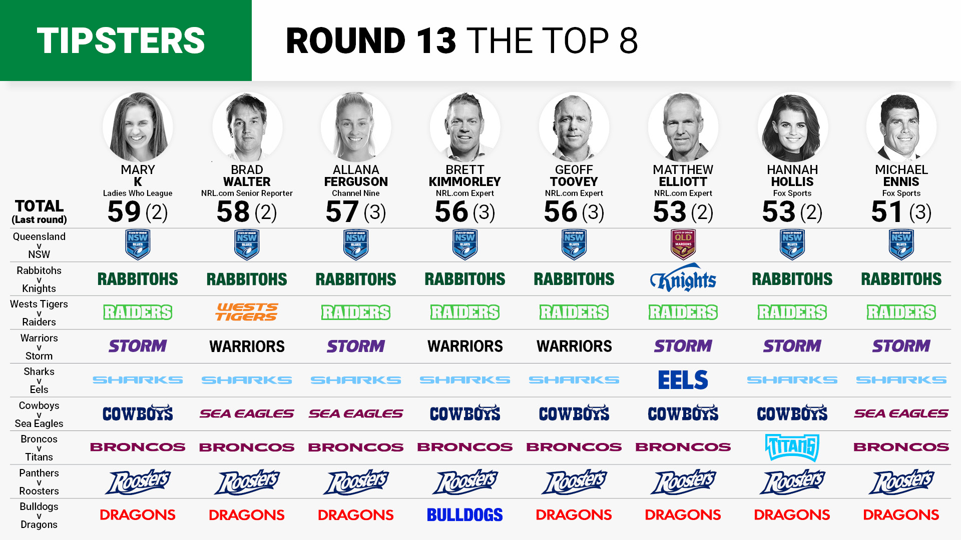 NRL Tipping: Round 13 - what the experts are saying