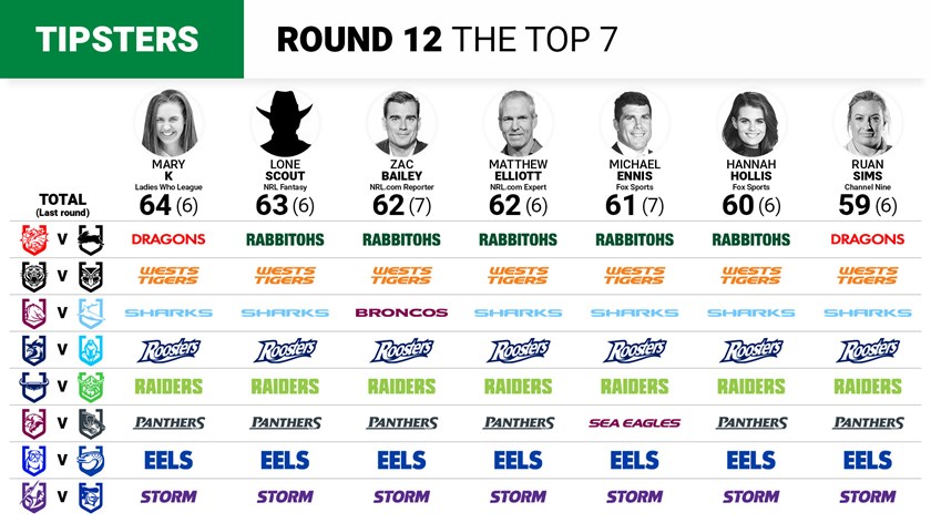 NRL Round 12 tipping: Fox League experts give their predictions