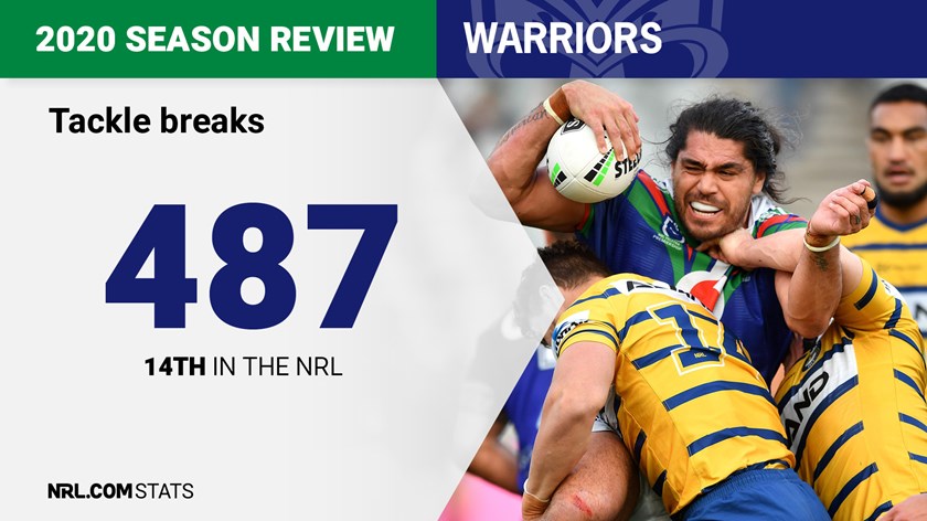 NRL 2020: Warriors 2020 season by the numbers