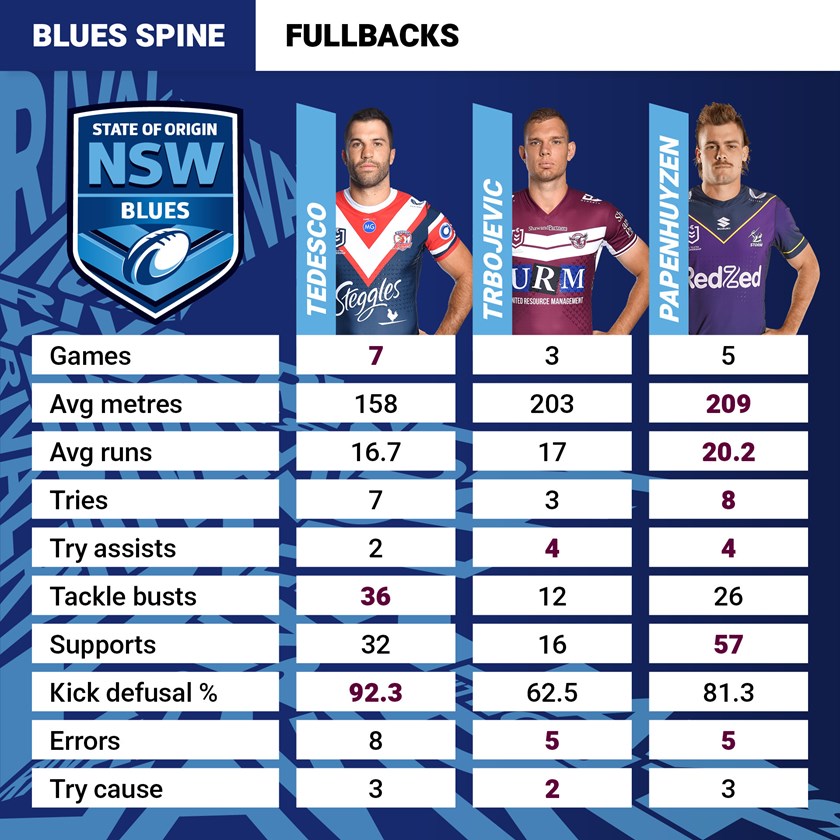 Nrl 2021 State Of Origin Nsw Blues Stat Attack Ranking The Spine Candidates Nrl