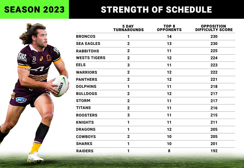 Strength of schedule How tough is your team's 2023 draw?