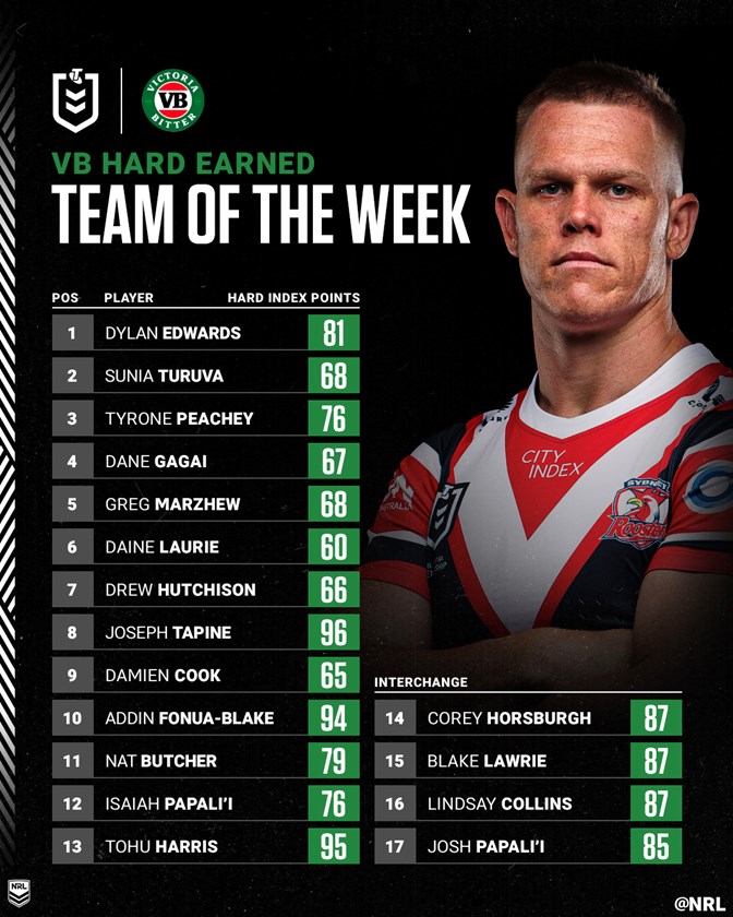 NRL  2023 NRL Round 12 Team of the Week & Player Stats - The Gurgler